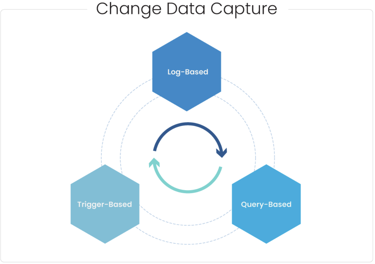 Change Data Capture